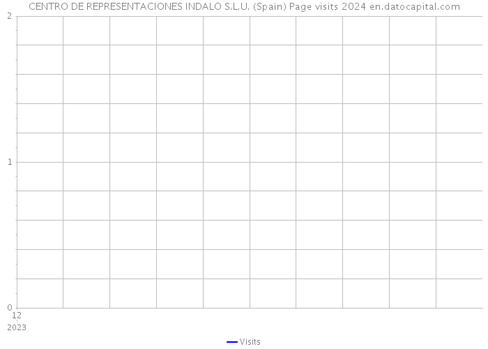 CENTRO DE REPRESENTACIONES INDALO S.L.U. (Spain) Page visits 2024 