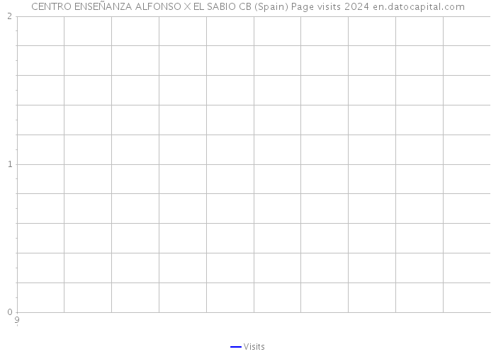 CENTRO ENSEÑANZA ALFONSO X EL SABIO CB (Spain) Page visits 2024 