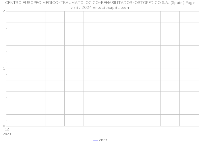 CENTRO EUROPEO MEDICO-TRAUMATOLOGICO-REHABILITADOR-ORTOPEDICO S.A. (Spain) Page visits 2024 