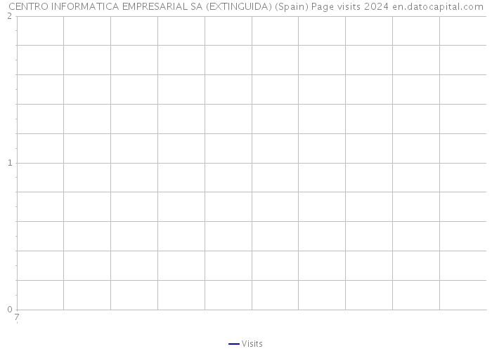 CENTRO INFORMATICA EMPRESARIAL SA (EXTINGUIDA) (Spain) Page visits 2024 