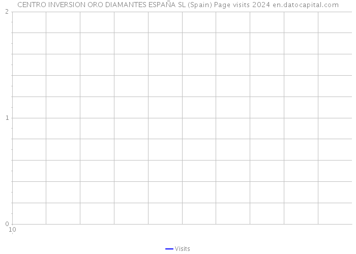 CENTRO INVERSION ORO DIAMANTES ESPAÑA SL (Spain) Page visits 2024 