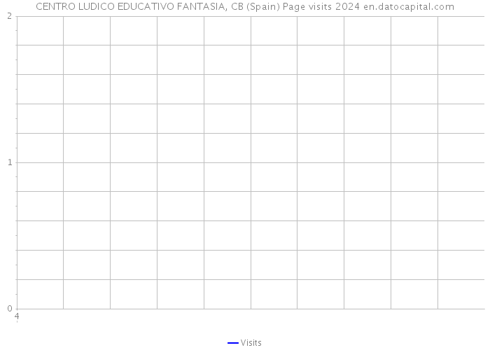 CENTRO LUDICO EDUCATIVO FANTASIA, CB (Spain) Page visits 2024 