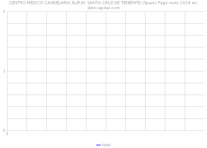 CENTRO MEDICO CANDELARIA SL(R.M. SANTA CRUZ DE TENERIFE) (Spain) Page visits 2024 