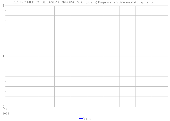 CENTRO MEDICO DE LASER CORPORAL S. C. (Spain) Page visits 2024 