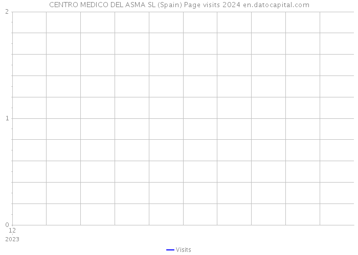 CENTRO MEDICO DEL ASMA SL (Spain) Page visits 2024 