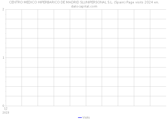 CENTRO MEDICO HIPERBARICO DE MADRID SLUNIPERSONAL S.L. (Spain) Page visits 2024 