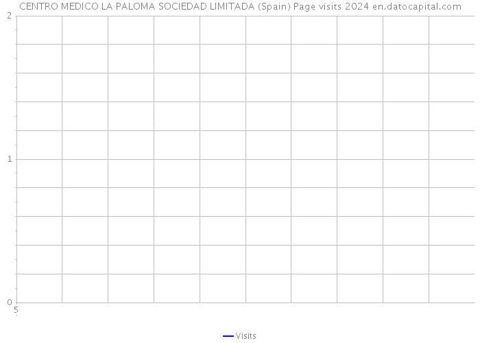 CENTRO MEDICO LA PALOMA SOCIEDAD LIMITADA (Spain) Page visits 2024 