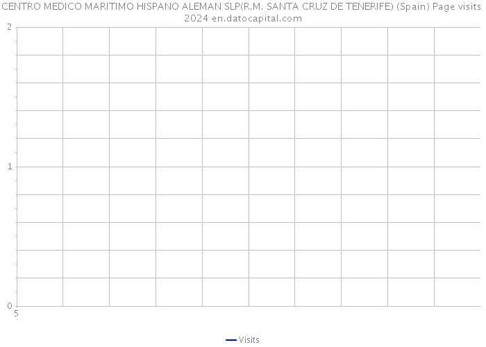 CENTRO MEDICO MARITIMO HISPANO ALEMAN SLP(R.M. SANTA CRUZ DE TENERIFE) (Spain) Page visits 2024 