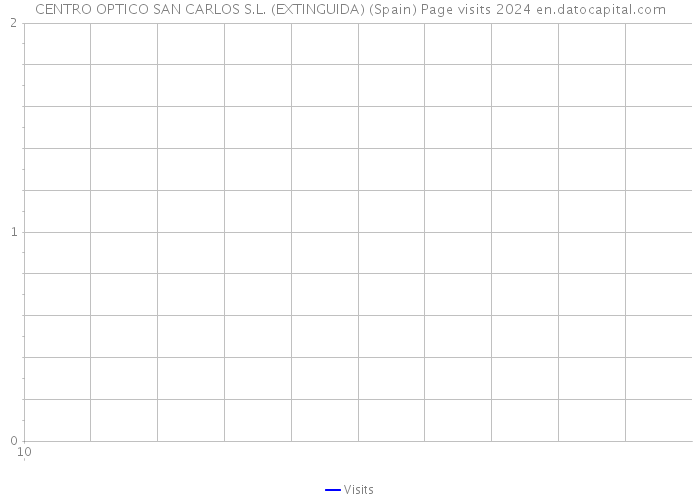 CENTRO OPTICO SAN CARLOS S.L. (EXTINGUIDA) (Spain) Page visits 2024 