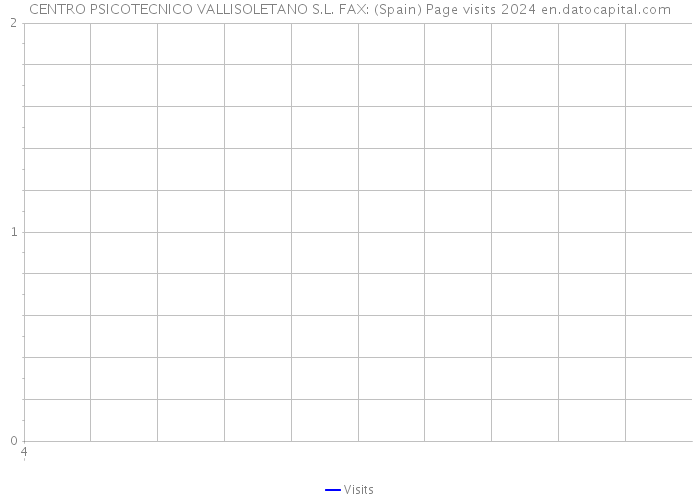 CENTRO PSICOTECNICO VALLISOLETANO S.L. FAX: (Spain) Page visits 2024 