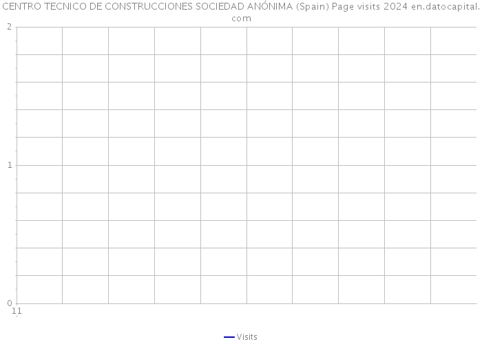 CENTRO TECNICO DE CONSTRUCCIONES SOCIEDAD ANÓNIMA (Spain) Page visits 2024 