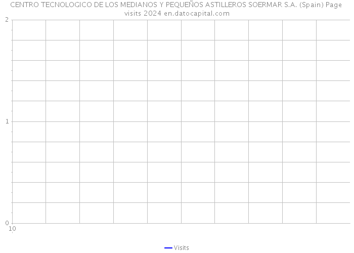 CENTRO TECNOLOGICO DE LOS MEDIANOS Y PEQUEÑOS ASTILLEROS SOERMAR S.A. (Spain) Page visits 2024 