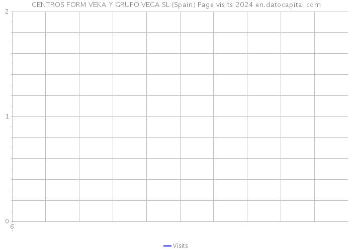 CENTROS FORM VEKA Y GRUPO VEGA SL (Spain) Page visits 2024 