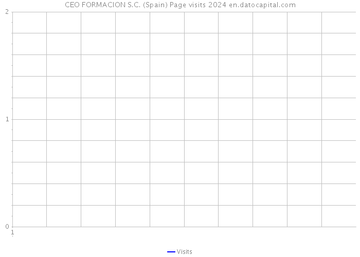 CEO FORMACION S.C. (Spain) Page visits 2024 