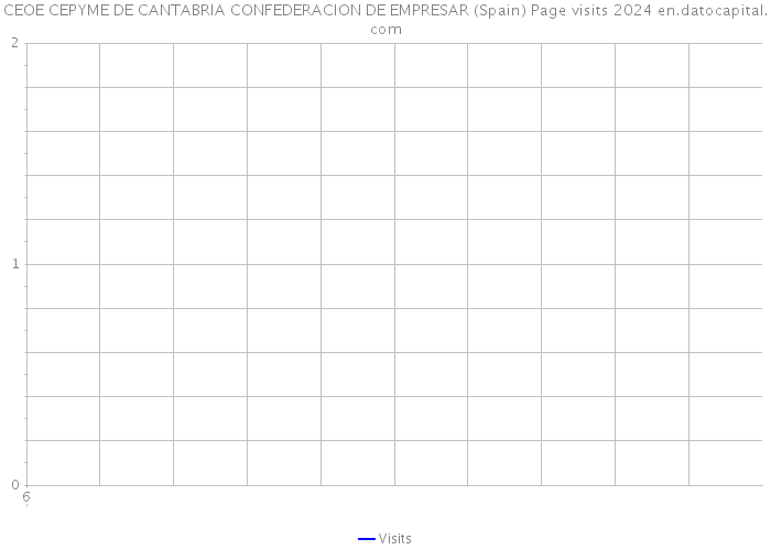 CEOE CEPYME DE CANTABRIA CONFEDERACION DE EMPRESAR (Spain) Page visits 2024 