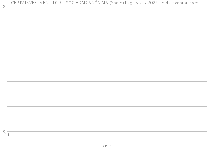 CEP IV INVESTMENT 10 R.L SOCIEDAD ANÓNIMA (Spain) Page visits 2024 
