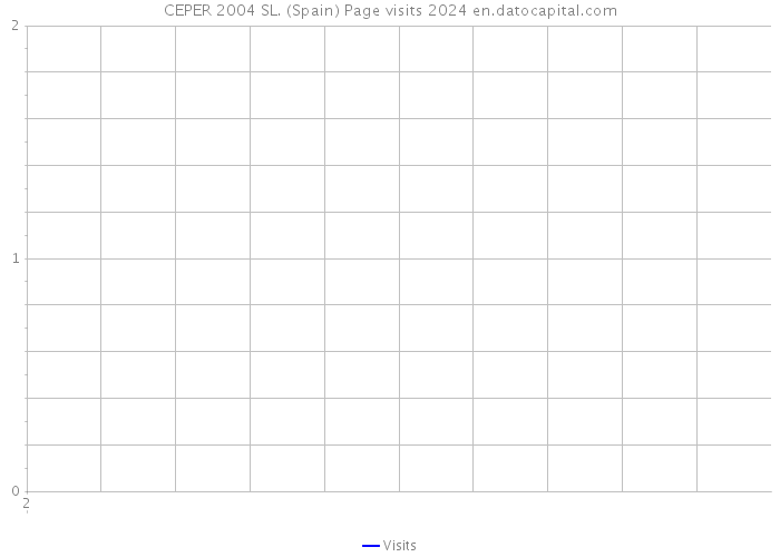 CEPER 2004 SL. (Spain) Page visits 2024 