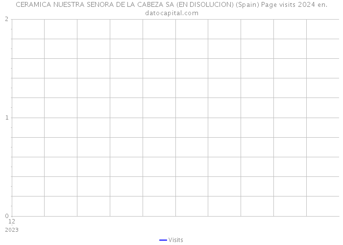 CERAMICA NUESTRA SENORA DE LA CABEZA SA (EN DISOLUCION) (Spain) Page visits 2024 