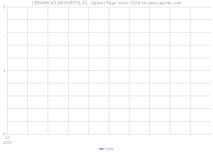 CERAMICAS DE PORTOL S.L. (Spain) Page visits 2024 