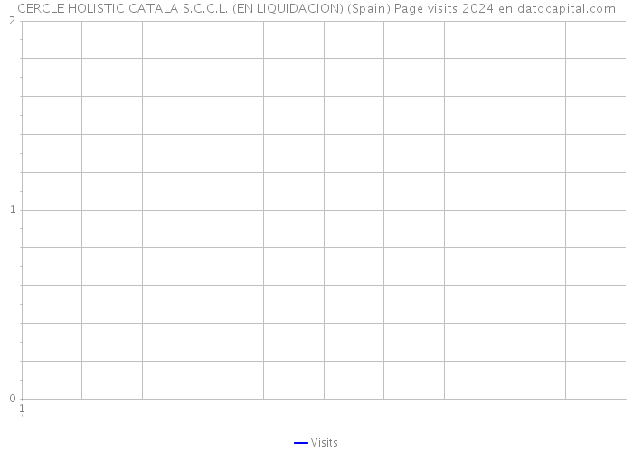 CERCLE HOLISTIC CATALA S.C.C.L. (EN LIQUIDACION) (Spain) Page visits 2024 