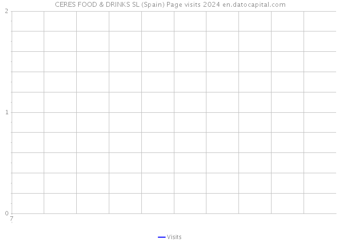 CERES FOOD & DRINKS SL (Spain) Page visits 2024 