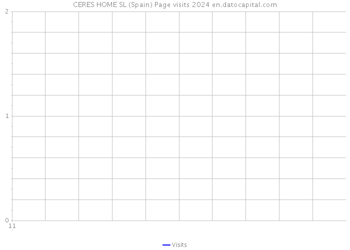 CERES HOME SL (Spain) Page visits 2024 
