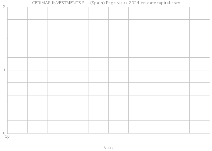 CERIMAR INVESTMENTS S.L. (Spain) Page visits 2024 