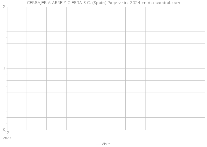 CERRAJERIA ABRE Y CIERRA S.C. (Spain) Page visits 2024 