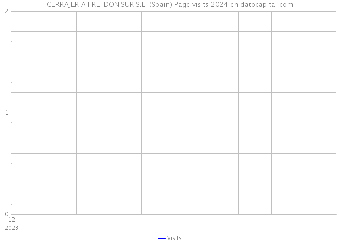 CERRAJERIA FRE. DON SUR S.L. (Spain) Page visits 2024 