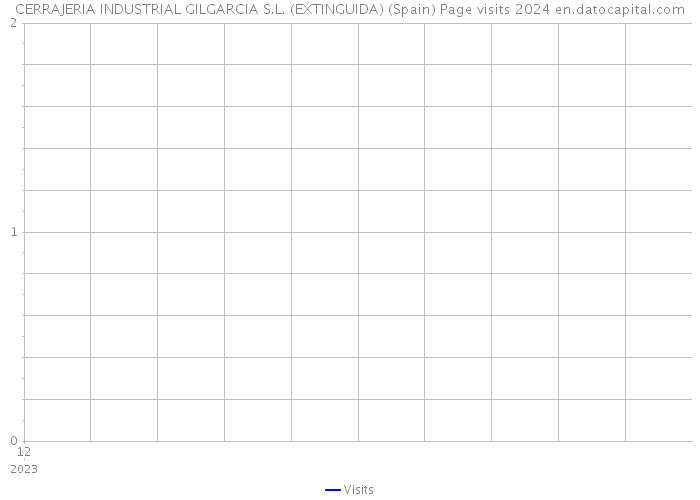 CERRAJERIA INDUSTRIAL GILGARCIA S.L. (EXTINGUIDA) (Spain) Page visits 2024 