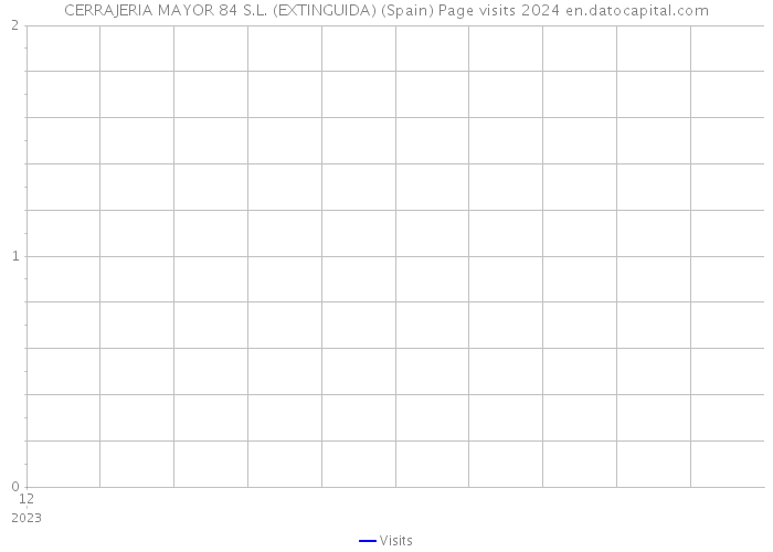 CERRAJERIA MAYOR 84 S.L. (EXTINGUIDA) (Spain) Page visits 2024 