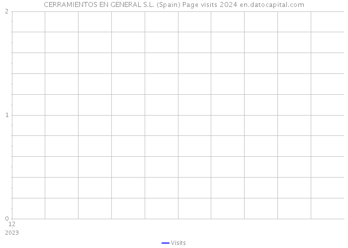 CERRAMIENTOS EN GENERAL S.L. (Spain) Page visits 2024 