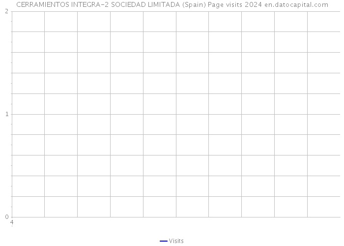 CERRAMIENTOS INTEGRA-2 SOCIEDAD LIMITADA (Spain) Page visits 2024 