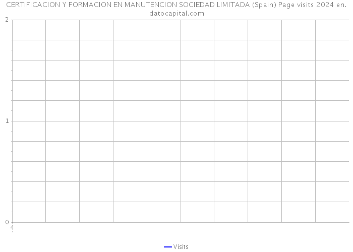 CERTIFICACION Y FORMACION EN MANUTENCION SOCIEDAD LIMITADA (Spain) Page visits 2024 
