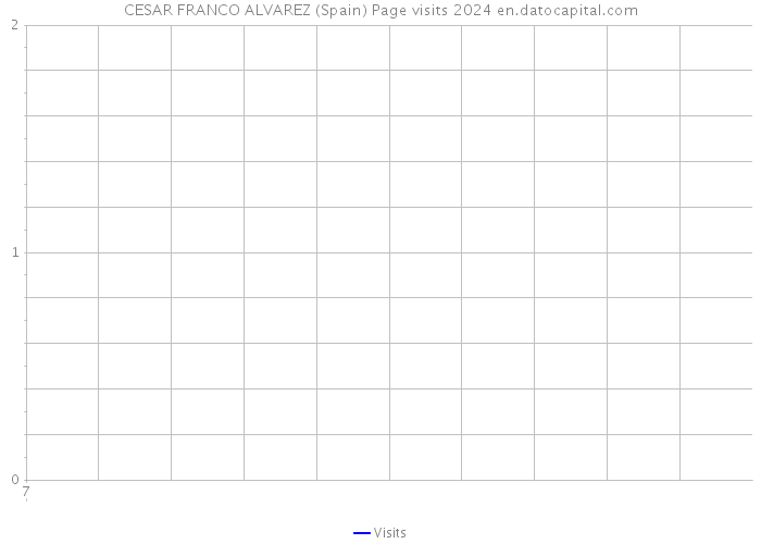 CESAR FRANCO ALVAREZ (Spain) Page visits 2024 