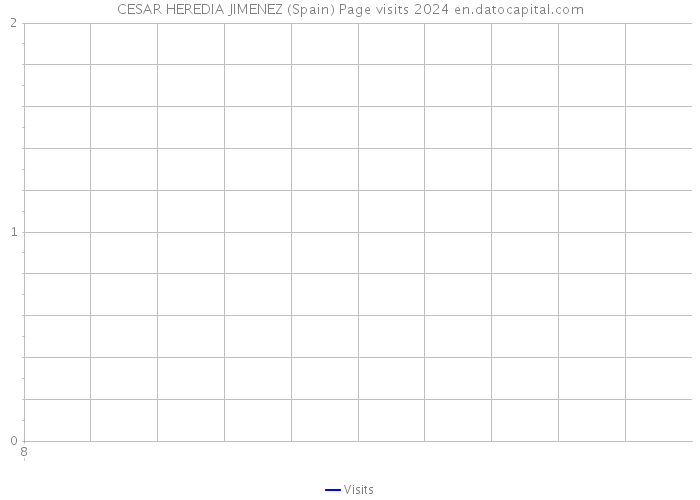 CESAR HEREDIA JIMENEZ (Spain) Page visits 2024 
