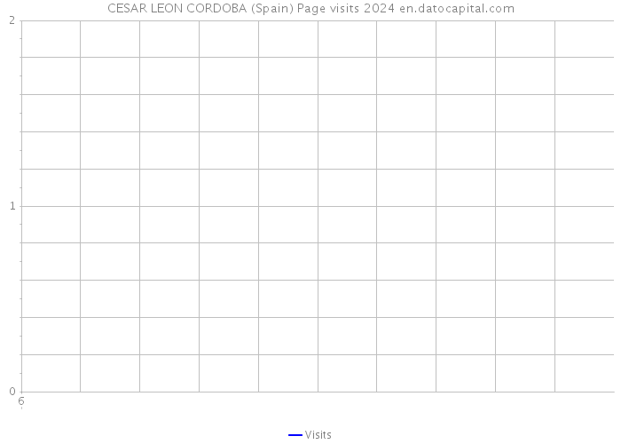 CESAR LEON CORDOBA (Spain) Page visits 2024 