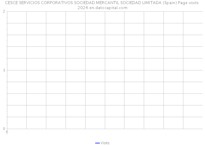 CESCE SERVICIOS CORPORATIVOS SOCIEDAD MERCANTIL SOCIEDAD LIMITADA (Spain) Page visits 2024 