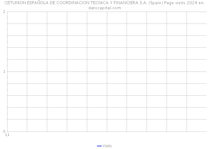 CETUNION ESPAÑOLA DE COORDINACION TECNICA Y FINANCIERA S.A. (Spain) Page visits 2024 