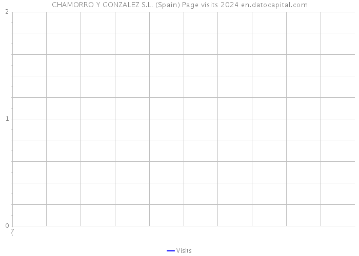 CHAMORRO Y GONZALEZ S.L. (Spain) Page visits 2024 