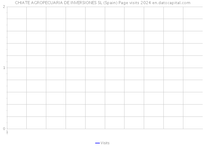 CHIATE AGROPECUARIA DE INVERSIONES SL (Spain) Page visits 2024 