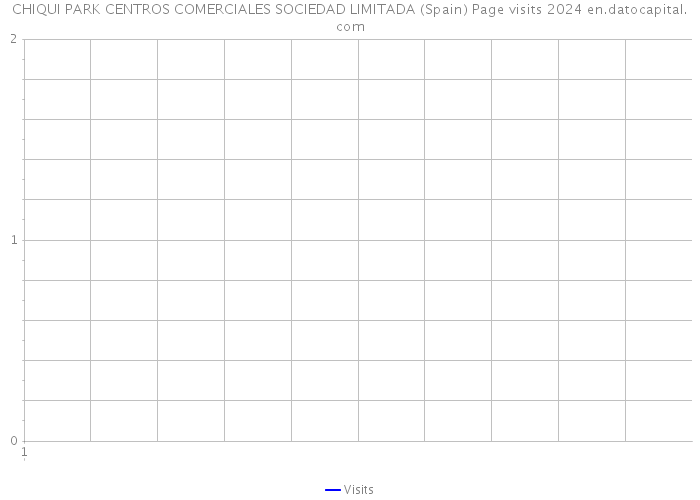 CHIQUI PARK CENTROS COMERCIALES SOCIEDAD LIMITADA (Spain) Page visits 2024 