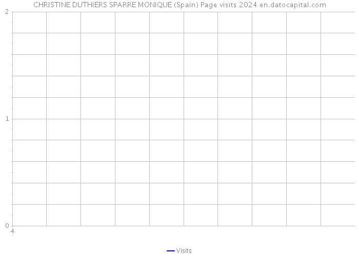 CHRISTINE DUTHIERS SPARRE MONIQUE (Spain) Page visits 2024 