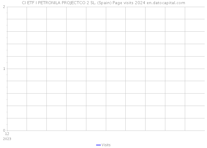 CI ETF I PETRONILA PROJECTCO 2 SL. (Spain) Page visits 2024 