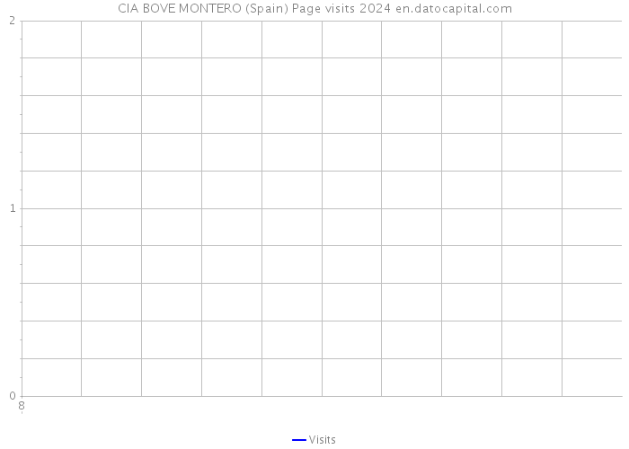 CIA BOVE MONTERO (Spain) Page visits 2024 