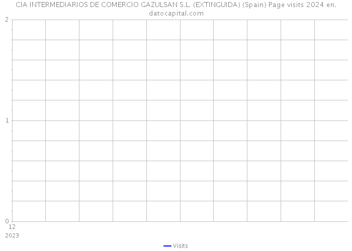CIA INTERMEDIARIOS DE COMERCIO GAZULSAN S.L. (EXTINGUIDA) (Spain) Page visits 2024 