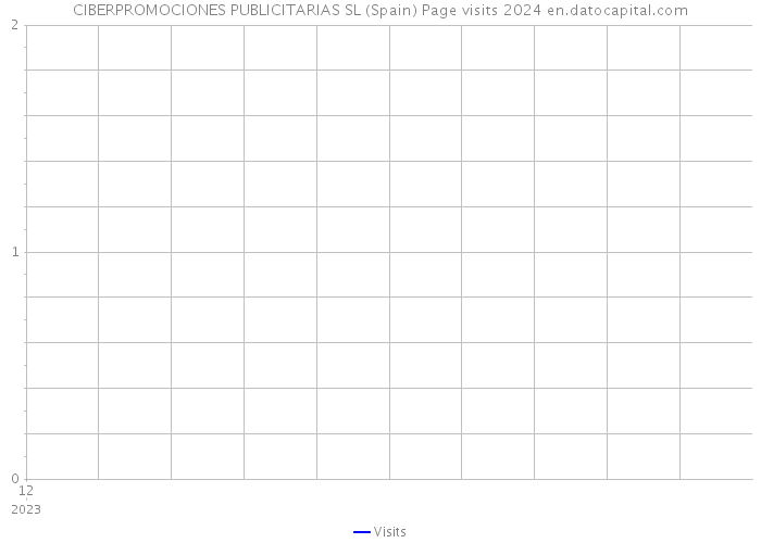 CIBERPROMOCIONES PUBLICITARIAS SL (Spain) Page visits 2024 