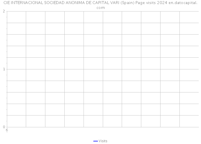 CIE INTERNACIONAL SOCIEDAD ANONIMA DE CAPITAL VARI (Spain) Page visits 2024 