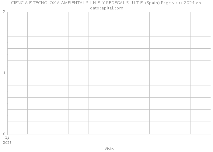 CIENCIA E TECNOLOXIA AMBIENTAL S.L.N.E. Y REDEGAL SL U.T.E. (Spain) Page visits 2024 