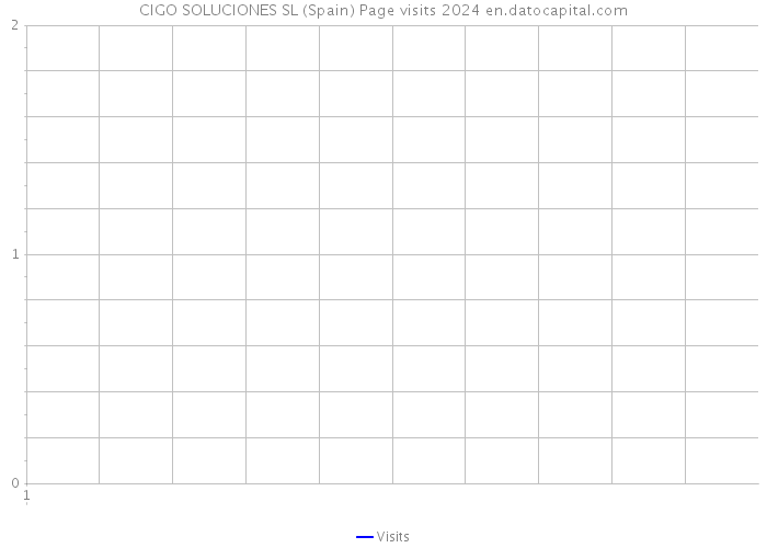 CIGO SOLUCIONES SL (Spain) Page visits 2024 